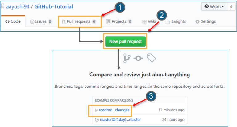 نحوه ی ایجاد pull request در گیت هاب.