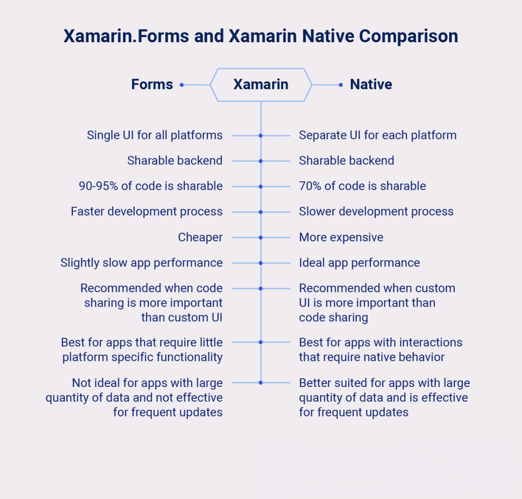 رویکرد های مختلف فریمورک xamarin