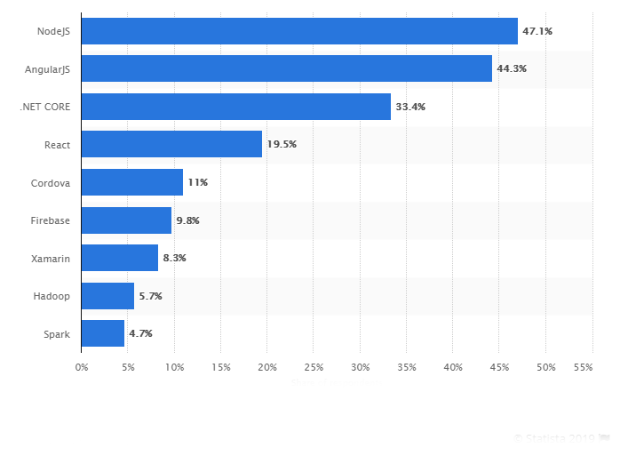 آمار استفاده از فریمورک xamarin بین شرکت ها