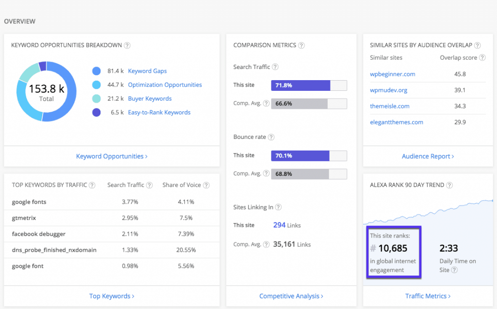 گزارش الکسا از یک URL