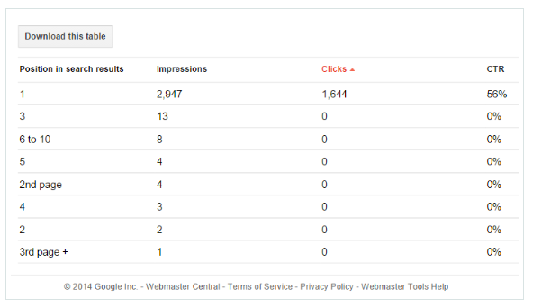 تاثیر افزایش CTR روی سئوی سایت