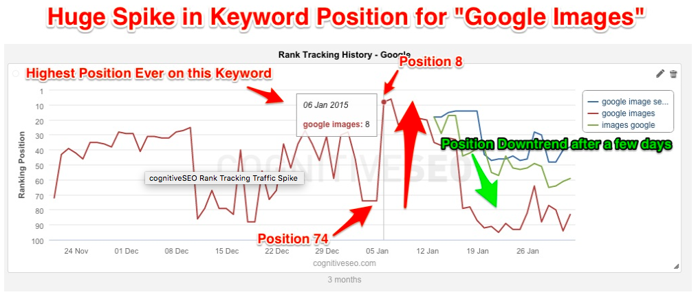 تاثیر افزایش CTR روی سئوی سایت